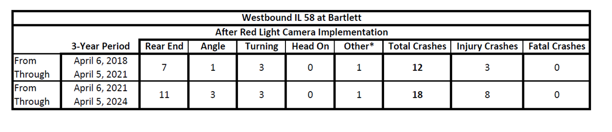 Westbound IL 58 at Bartlett Camera Reactivation April 6 2018